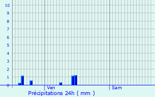 Graphique des précipitations prvues pour Antheuil