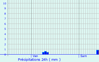 Graphique des précipitations prvues pour Pontarlier