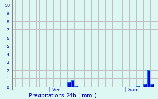 Graphique des précipitations prvues pour Azolette