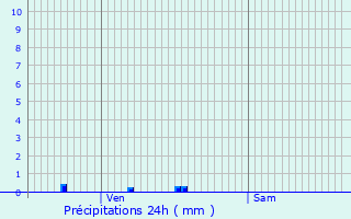 Graphique des précipitations prvues pour Vermelles