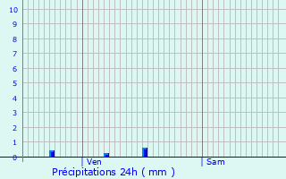 Graphique des précipitations prvues pour Sainghin-en-Weppes