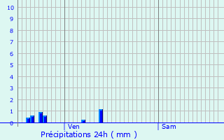 Graphique des précipitations prvues pour Saulieu