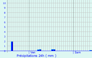 Graphique des précipitations prvues pour Trteau