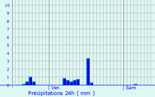 Graphique des précipitations prvues pour Bazoilles-sur-Meuse