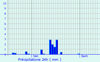 Graphique des précipitations prvues pour Cusset