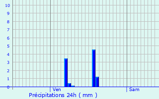 Graphique des précipitations prvues pour tais-la-Sauvin