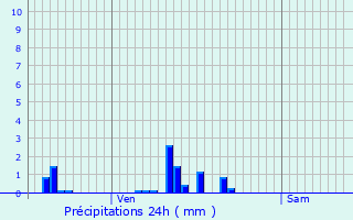 Graphique des précipitations prvues pour Avre