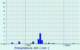 Graphique des précipitations prvues pour Chemin-d