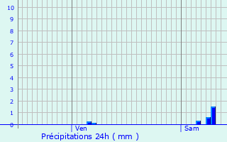 Graphique des précipitations prvues pour Inor