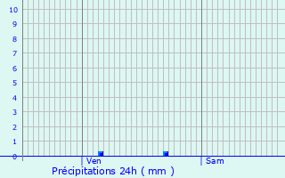 Graphique des précipitations prvues pour Poiseux