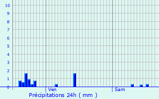 Graphique des précipitations prvues pour Trveray