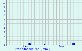 Graphique des précipitations prvues pour Challuy