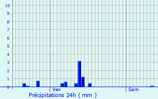 Graphique des précipitations prvues pour Aisey-sur-Seine