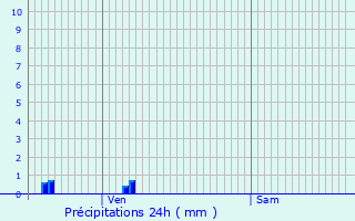Graphique des précipitations prvues pour Fort-Mardyck