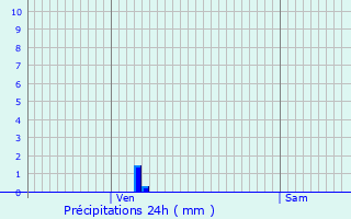 Graphique des précipitations prvues pour Gaillard