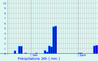 Graphique des précipitations prvues pour Annezin