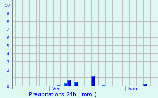 Graphique des précipitations prvues pour La Charit-sur-Loire