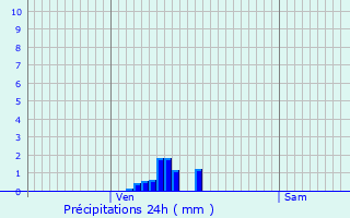 Graphique des précipitations prvues pour Corneilla-del-Vercol