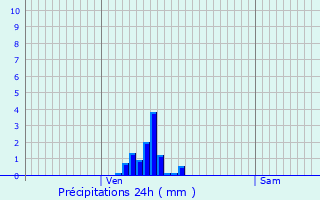 Graphique des précipitations prvues pour Calmeilles