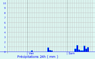 Graphique des précipitations prvues pour Ingwiller
