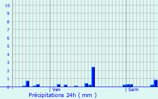 Graphique des précipitations prvues pour Annoeullin