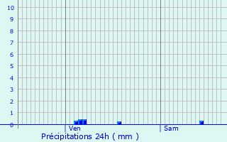 Graphique des précipitations prvues pour Aunay-en-Bazois