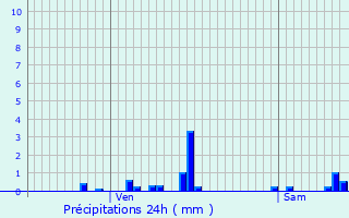 Graphique des précipitations prvues pour La Chapelle-d