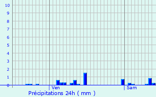 Graphique des précipitations prvues pour Prenchies