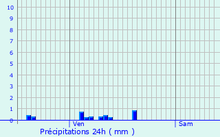 Graphique des précipitations prvues pour Alluy