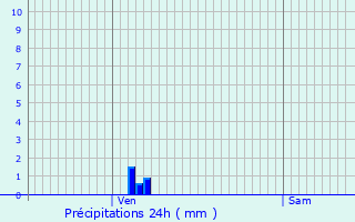 Graphique des précipitations prvues pour Soleymieu