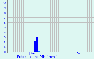 Graphique des précipitations prvues pour Saint-Martin-le-Vinoux