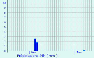 Graphique des précipitations prvues pour Fontaines-Saint-Martin