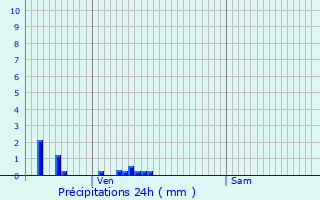 Graphique des précipitations prvues pour Villeferry