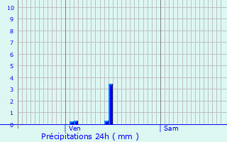 Graphique des précipitations prvues pour Lendelede