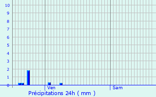 Graphique des précipitations prvues pour Champrenault