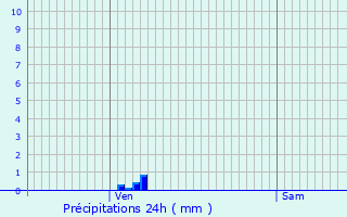 Graphique des précipitations prvues pour Montchanin