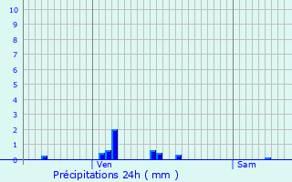 Graphique des précipitations prvues pour Cessy-les-Bois