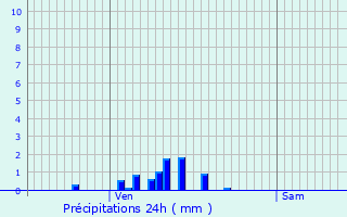 Graphique des précipitations prvues pour Dornecy