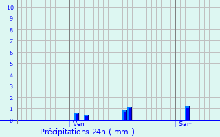 Graphique des précipitations prvues pour Douarnenez
