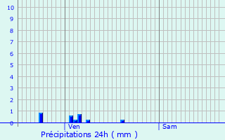 Graphique des précipitations prvues pour Chazeuil