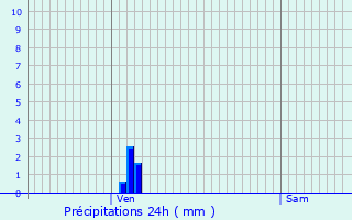 Graphique des précipitations prvues pour Saint-Priest