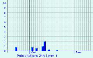 Graphique des précipitations prvues pour Rix