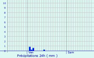 Graphique des précipitations prvues pour Beaulieu