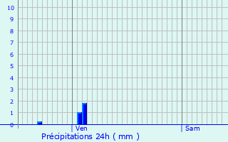 Graphique des précipitations prvues pour Valras