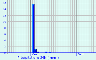 Graphique des précipitations prvues pour Saint-Jean-Bonnefonds