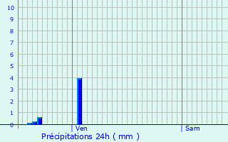 Graphique des précipitations prvues pour Saint-Ambroix
