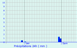 Graphique des précipitations prvues pour Malesherbes