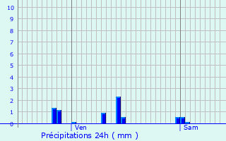 Graphique des précipitations prvues pour Le Beulay