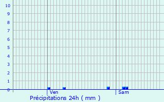 Graphique des précipitations prvues pour Versigny