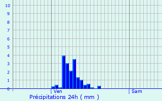 Graphique des précipitations prvues pour Ossja